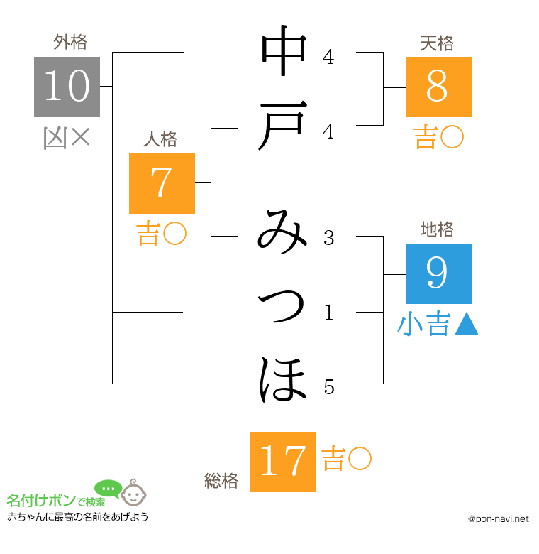 中戸 みつほさんの姓名判断結果