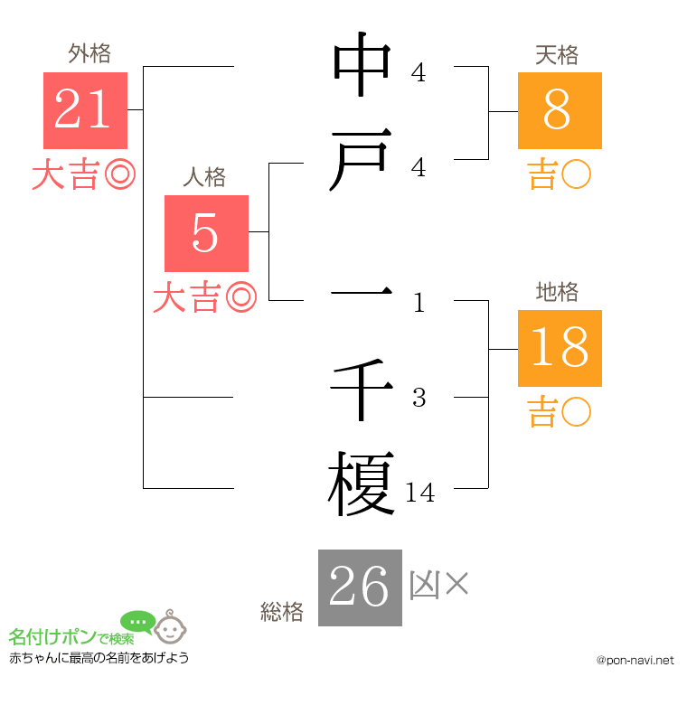 中戸 一千榎さんの姓名判断結果