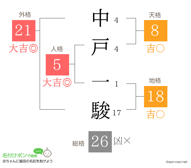 中戸 一駿さんの姓名判断結果