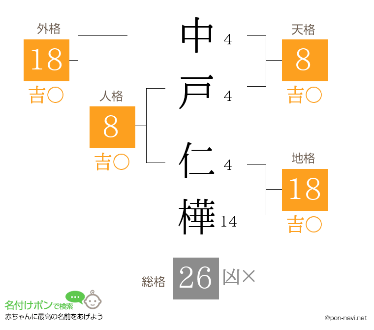 中戸 仁樺さんの姓名判断結果