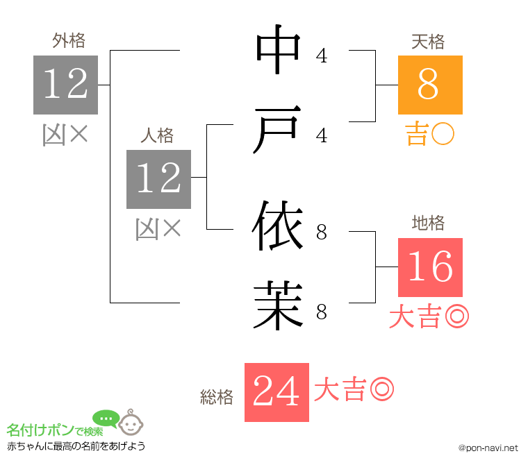 中戸 依茉さんの姓名判断結果