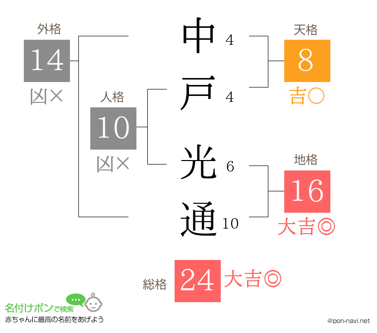中戸 光通さんの姓名判断結果