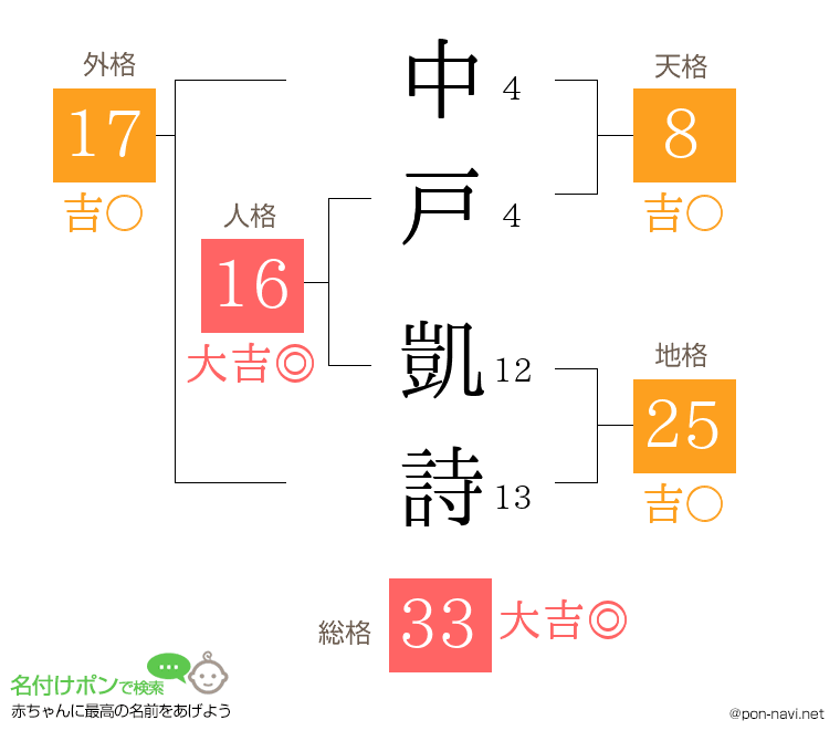 中戸 凱詩さんの姓名判断結果