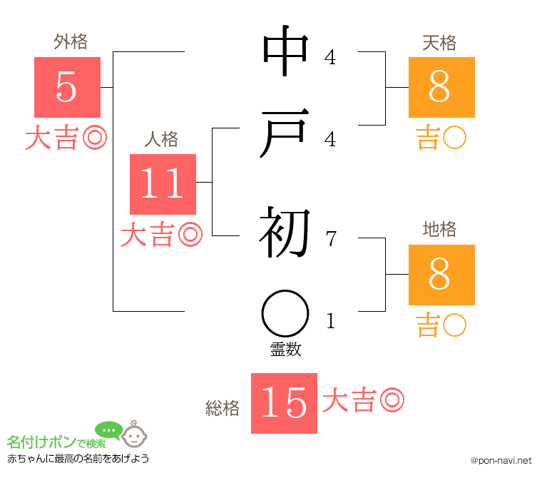 中戸 初さんの姓名判断結果