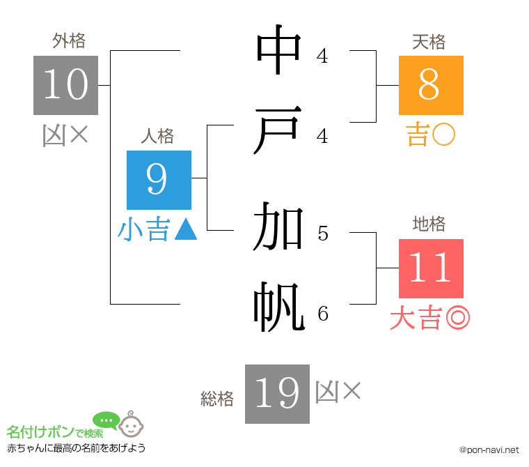 中戸 加帆さんの姓名判断結果