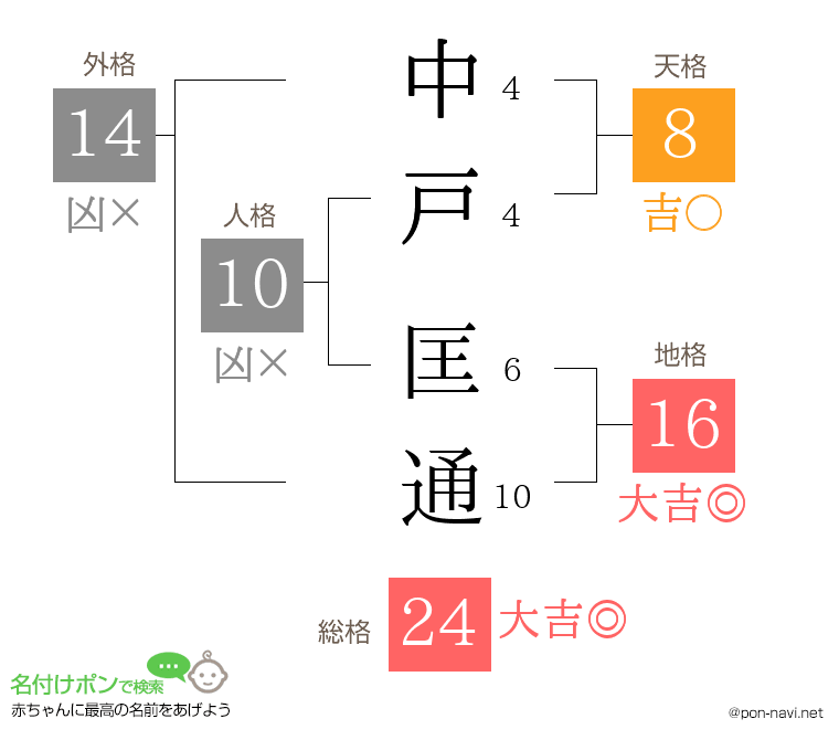 中戸 匡通さんの姓名判断結果