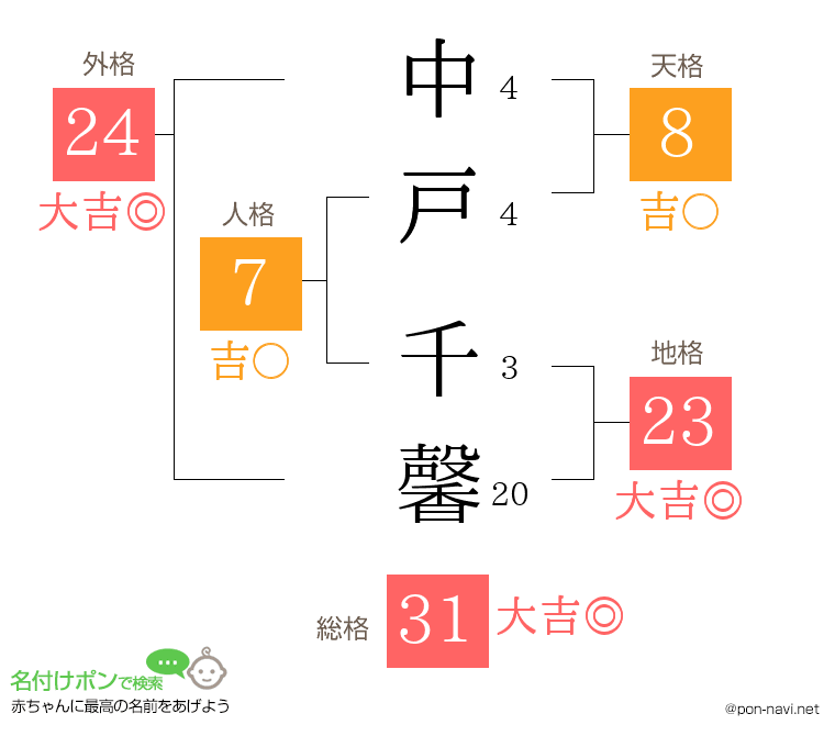 中戸 千馨さんの姓名判断結果