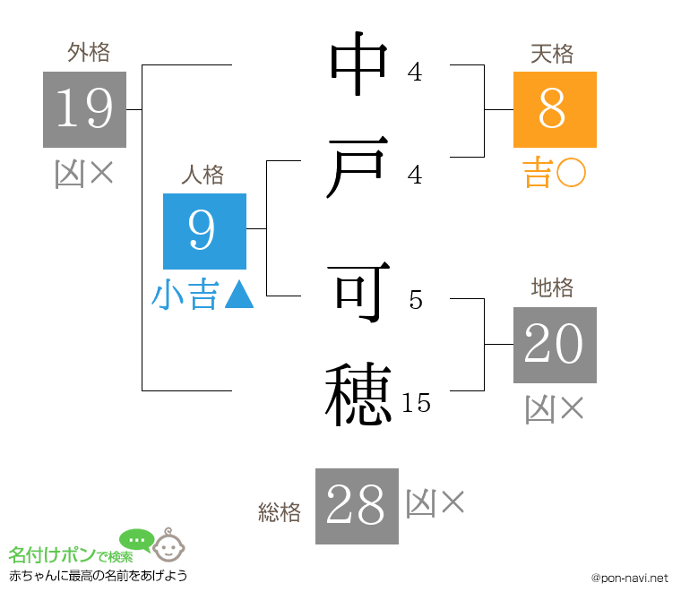 中戸 可穂さんの姓名判断結果