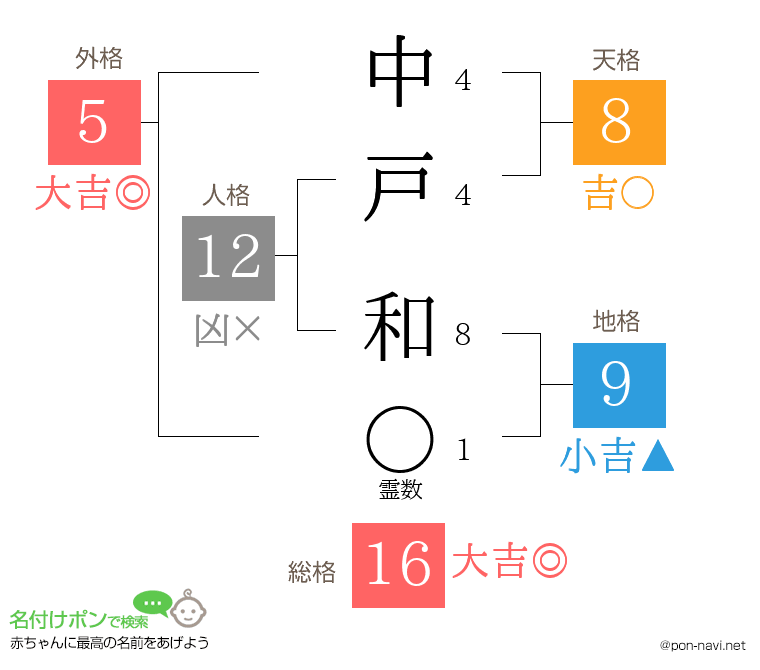 中戸 和さんの姓名判断結果