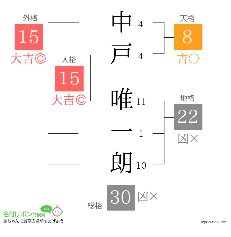 中戸 唯一朗さんの姓名判断結果