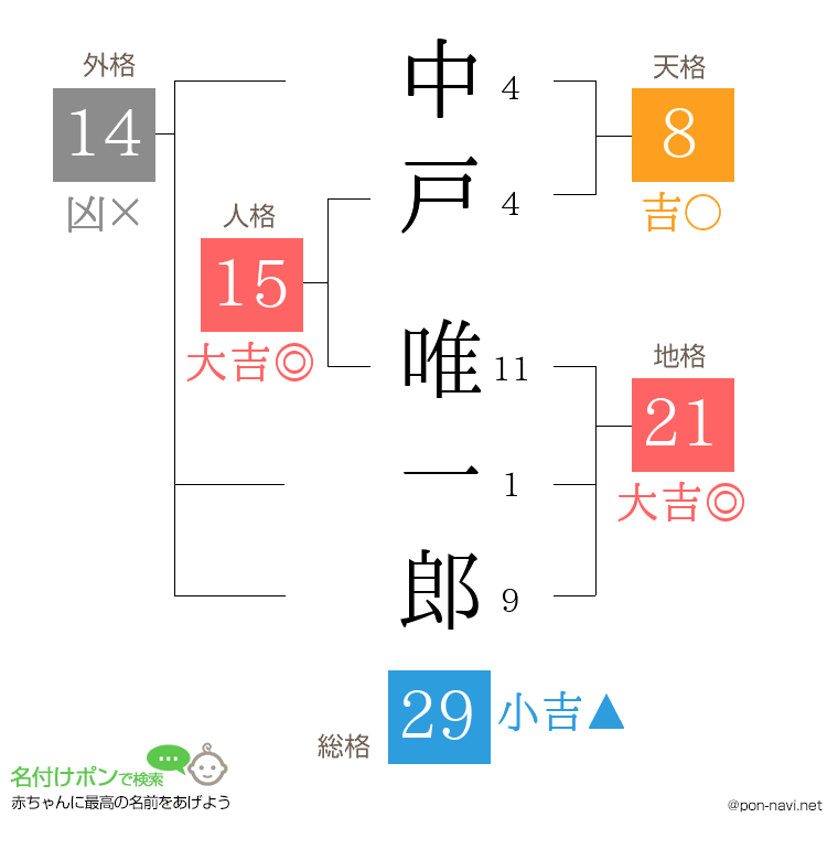 中戸 唯一郎さんの姓名判断結果