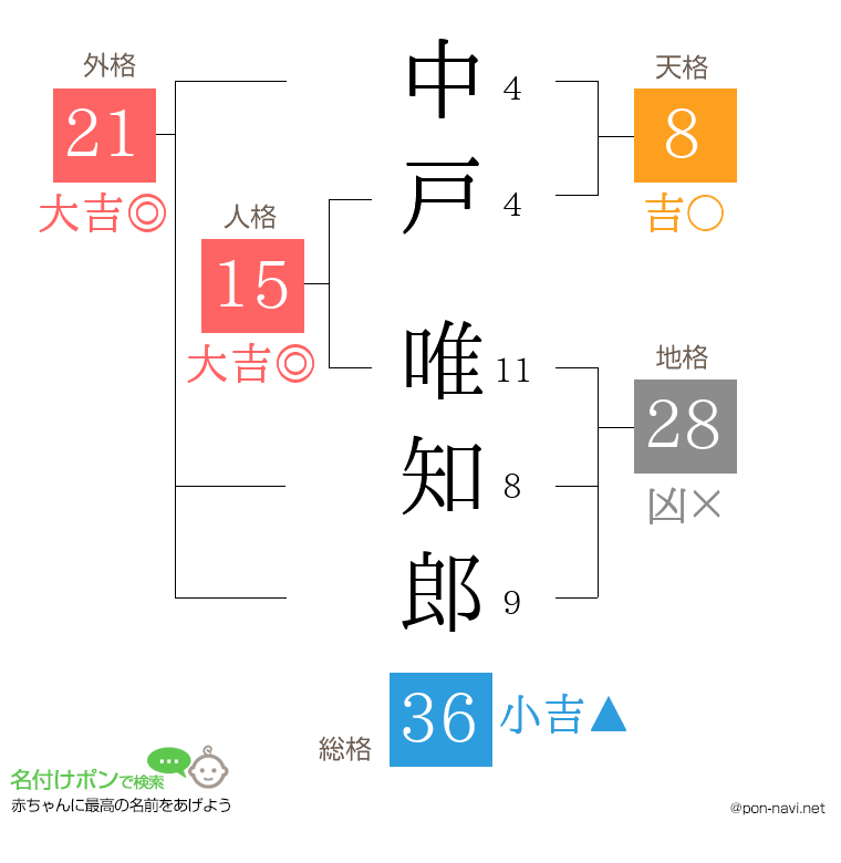 中戸 唯知郎さんの姓名判断結果
