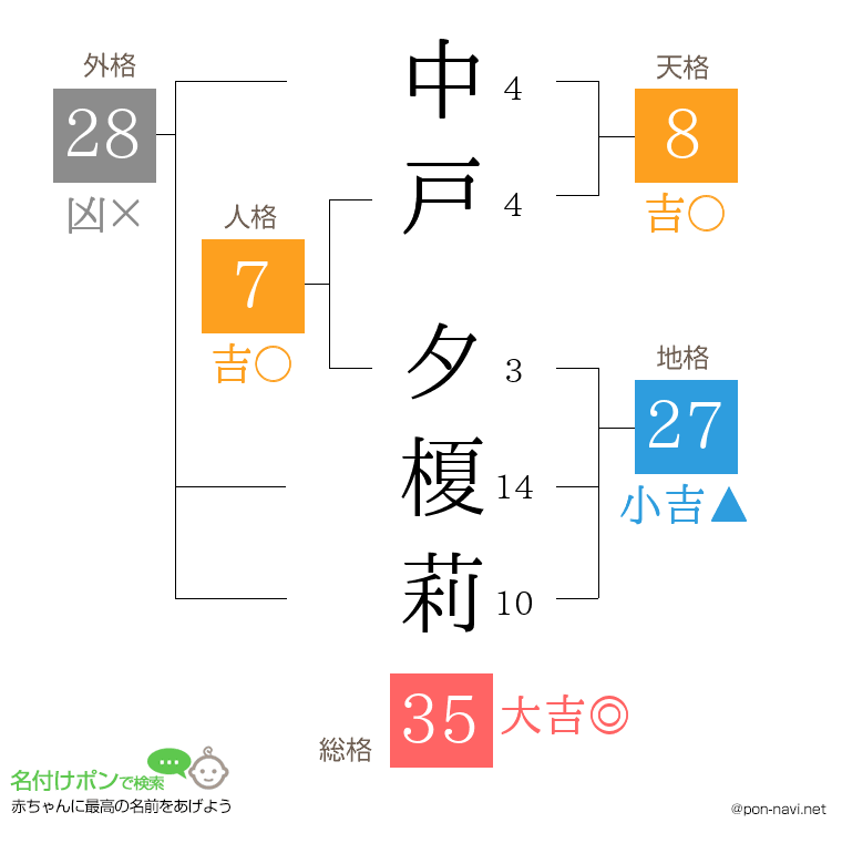 中戸 夕榎莉さんの姓名判断結果