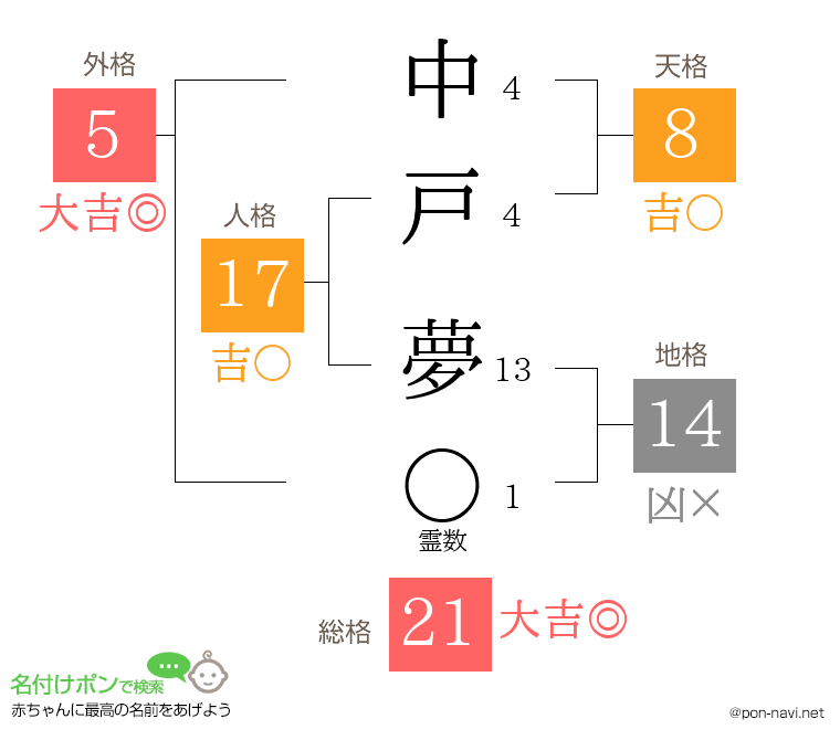 中戸 夢さんの姓名判断結果