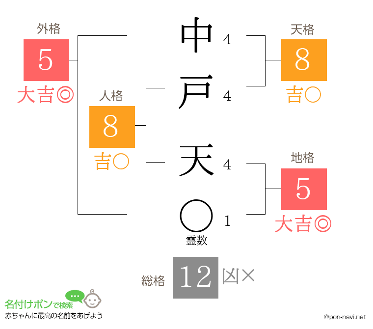 中戸 天さんの姓名判断結果