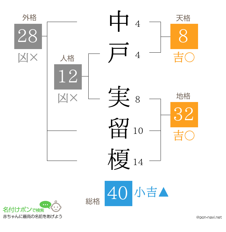 中戸 実留榎さんの姓名判断結果