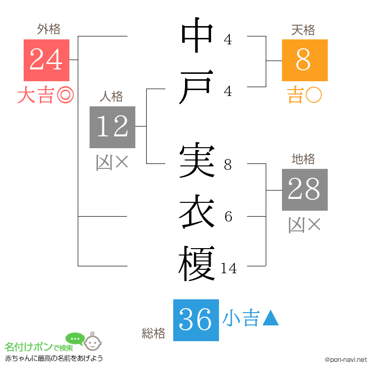 中戸 実衣榎さんの姓名判断結果