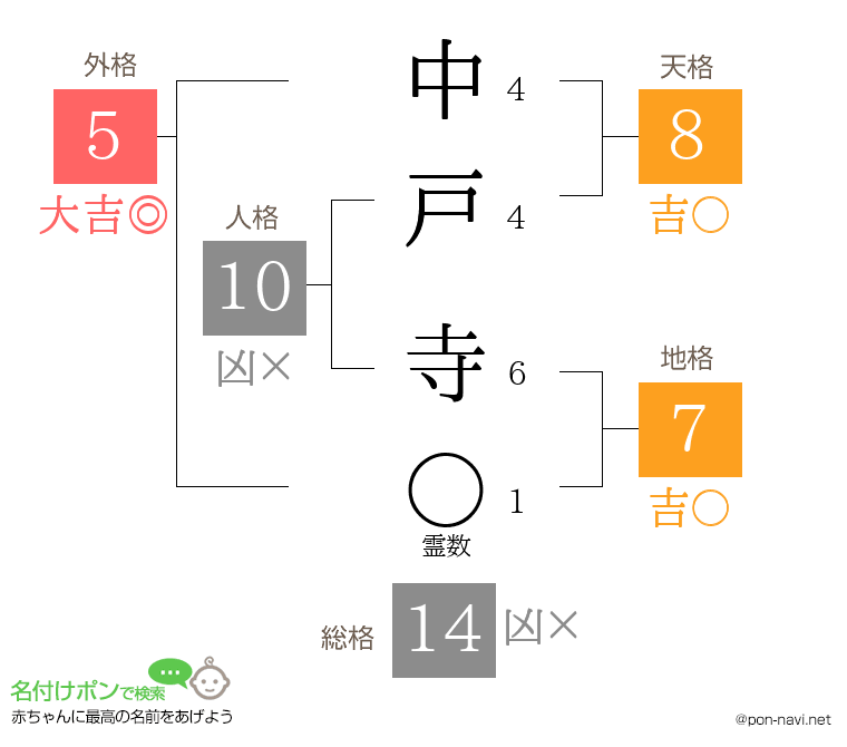 中戸 寺さんの姓名判断結果
