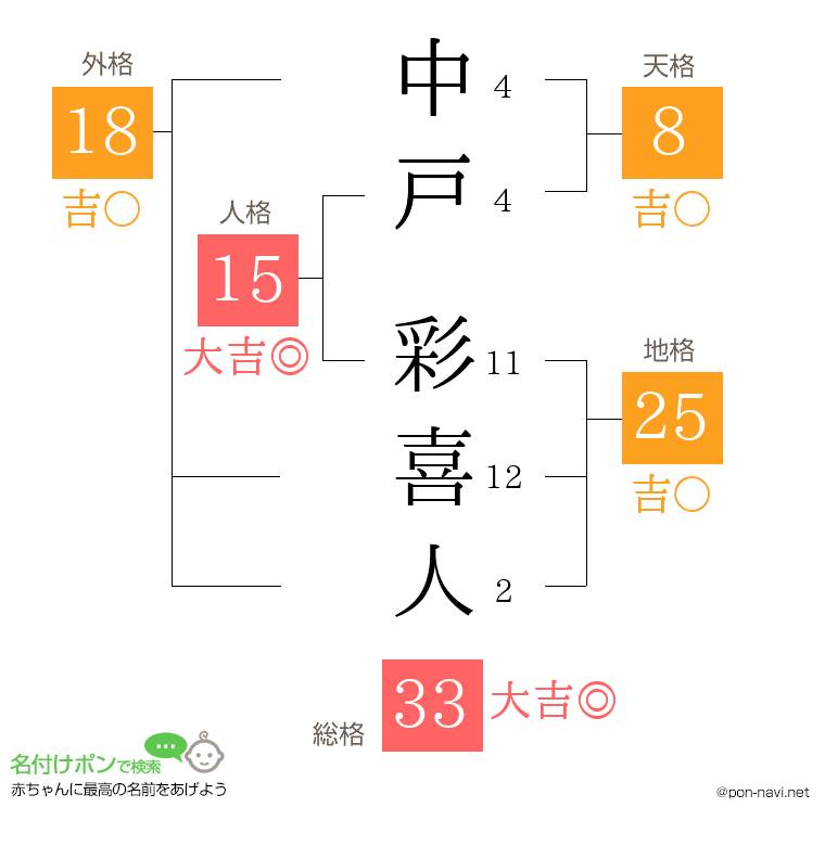 中戸 彩喜人さんの姓名判断結果