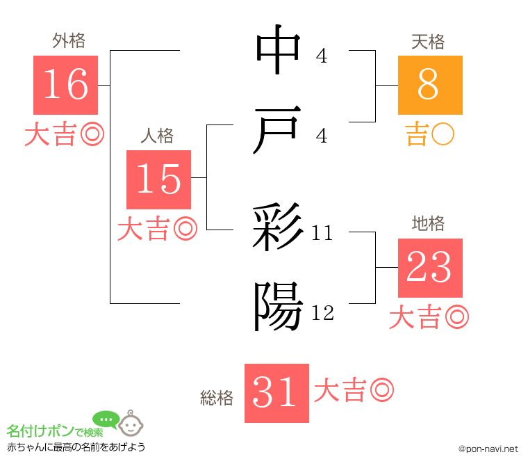中戸 彩陽さんの姓名判断結果