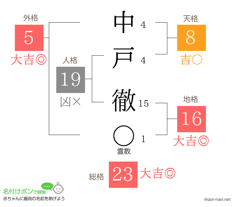 中戸 徹さんの姓名判断結果