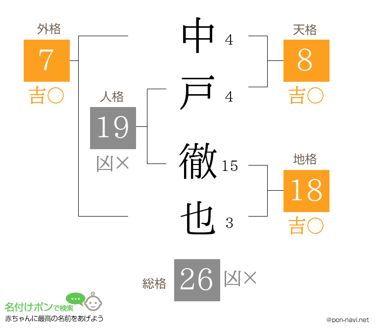 中戸 徹也さんの姓名判断結果