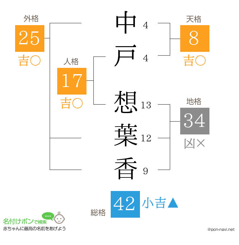 中戸 想葉香さんの姓名判断結果