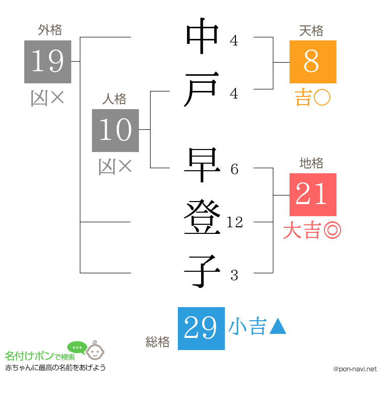 中戸 早登子さんの姓名判断結果