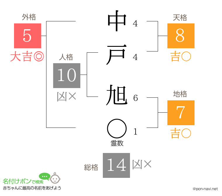 中戸 旭さんの姓名判断結果