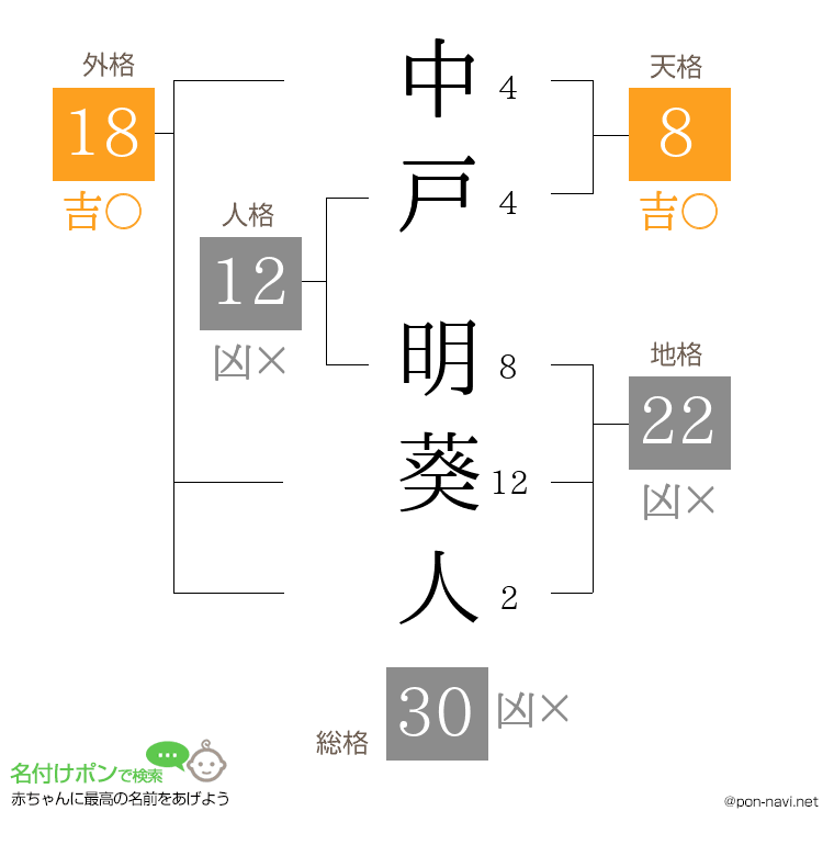 中戸 明葵人さんの姓名判断結果
