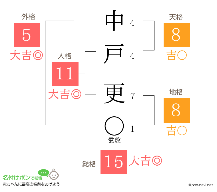中戸 更さんの姓名判断結果