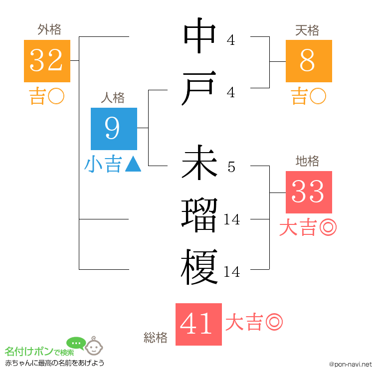 中戸 未瑠榎さんの姓名判断結果