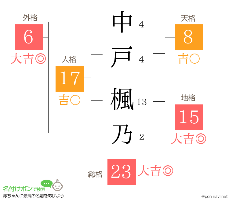 中戸 楓乃さんの姓名判断結果