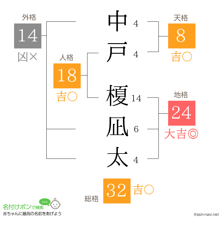 中戸 榎凪太さんの姓名判断結果