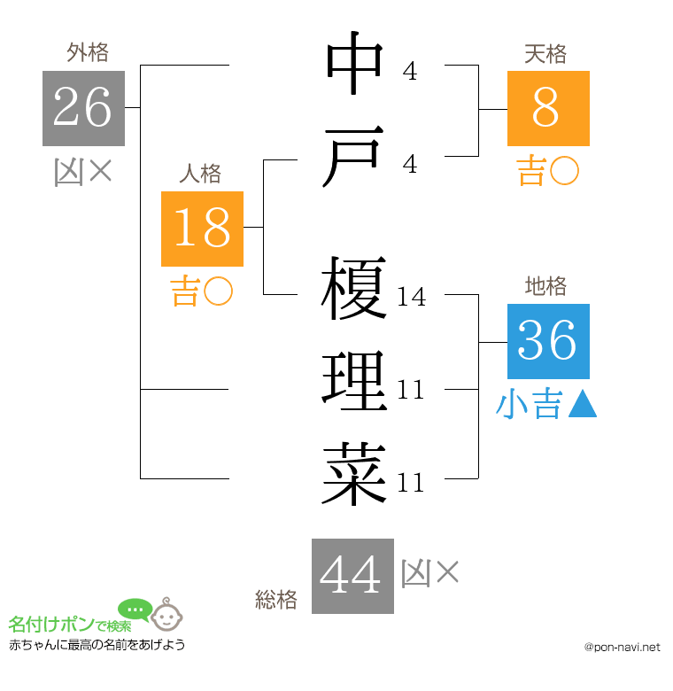 中戸 榎理菜さんの姓名判断結果