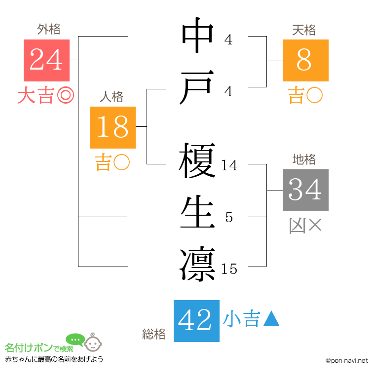 中戸 榎生凛さんの姓名判断結果