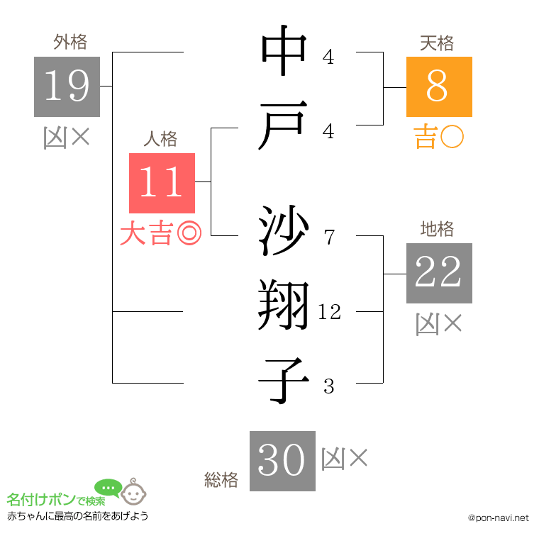 中戸 沙翔子さんの姓名判断結果