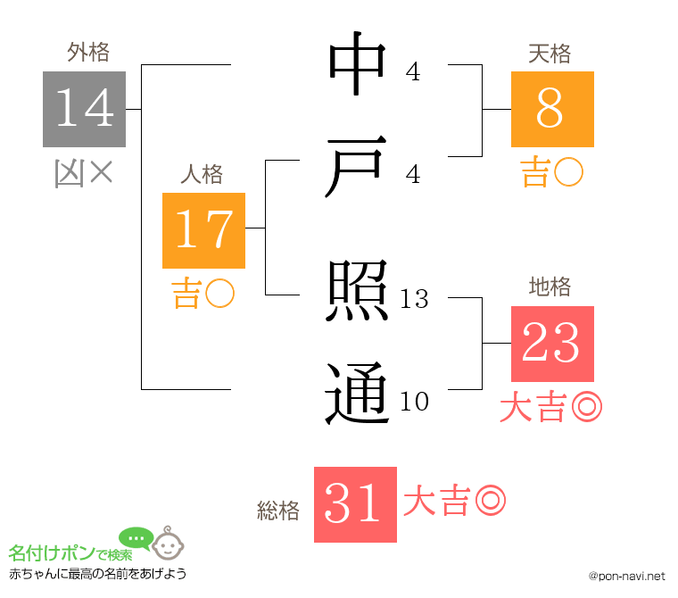 中戸 照通さんの姓名判断結果