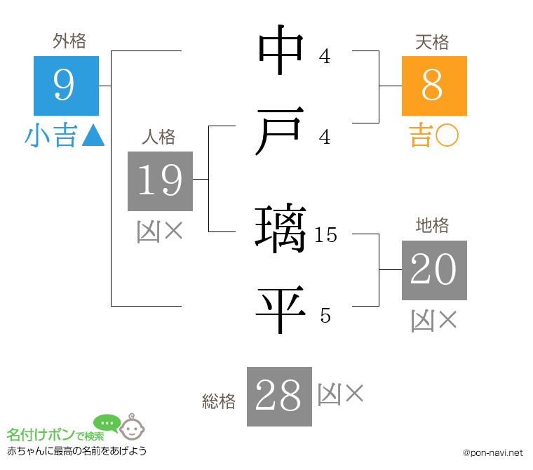 中戸 璃平さんの姓名判断結果