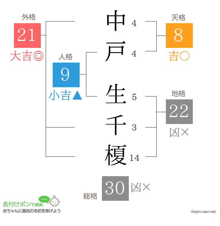 中戸 生千榎さんの姓名判断結果