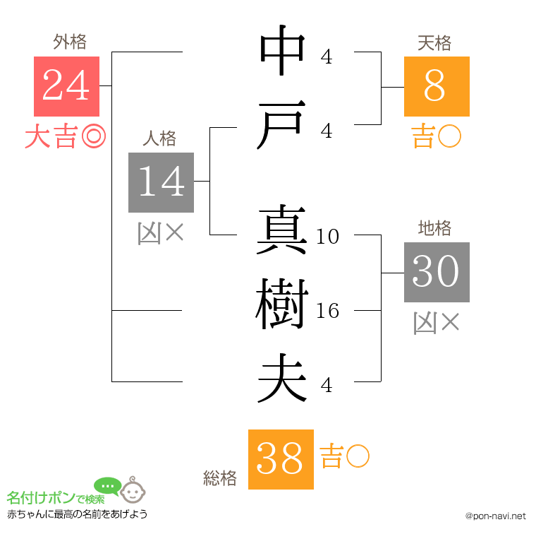 中戸 真樹夫さんの姓名判断結果