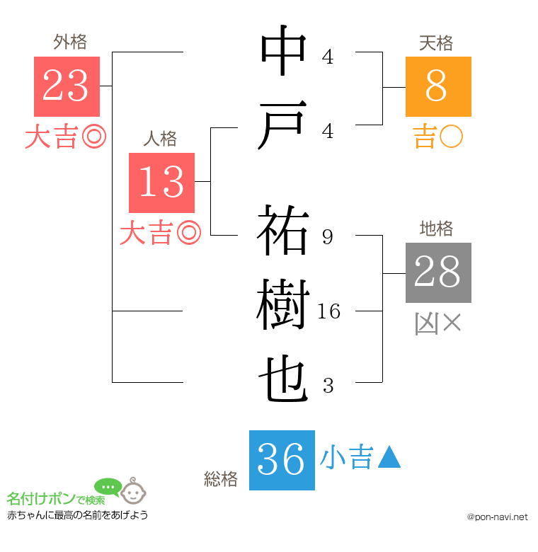 中戸 祐樹也さんの姓名判断結果
