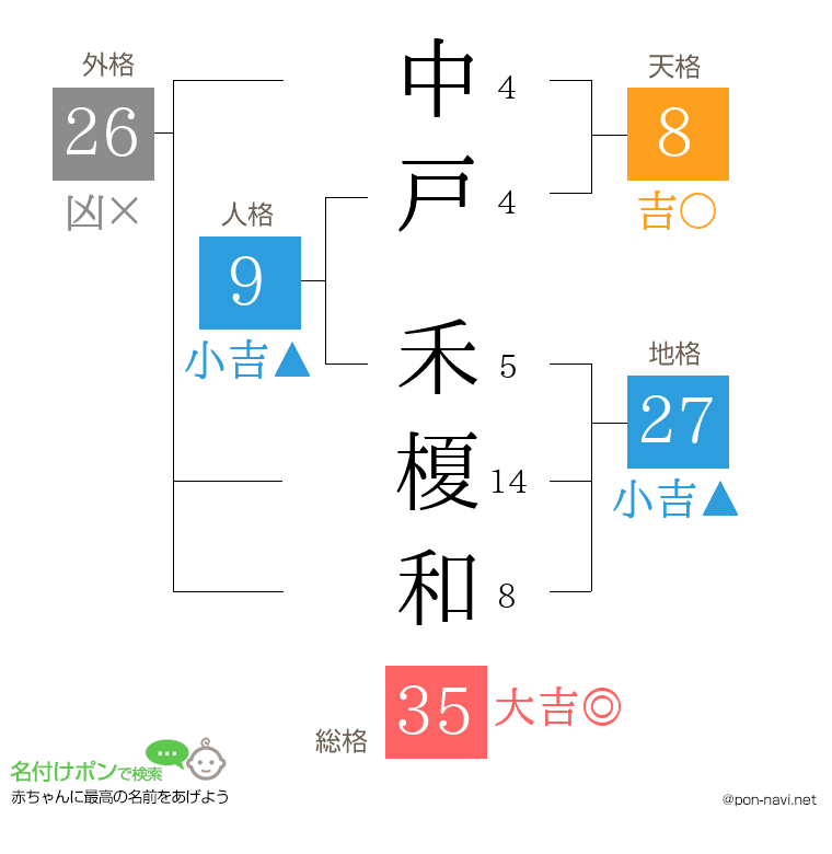 中戸 禾榎和さんの姓名判断結果