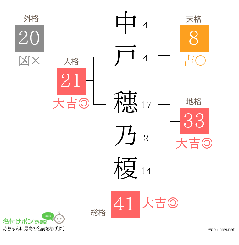 中戸 穗乃榎さんの姓名判断結果