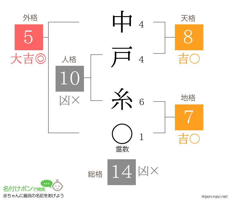 中戸 糸さんの姓名判断結果