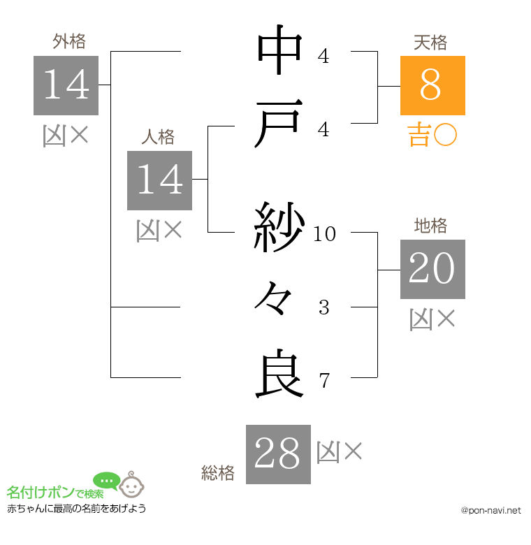 中戸 紗々良さんの姓名判断結果
