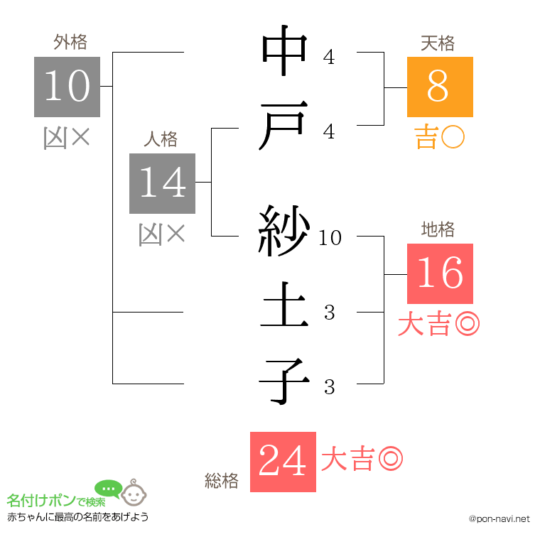 中戸 紗土子さんの姓名判断結果