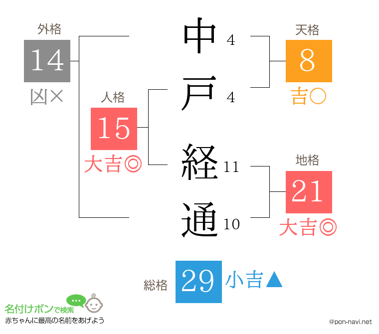 中戸 経通さんの姓名判断結果