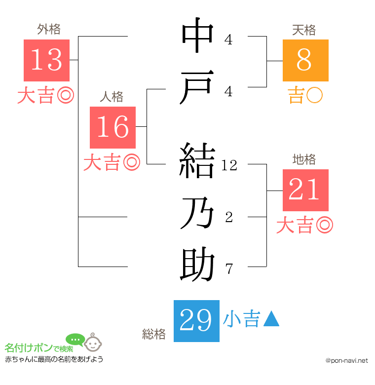 中戸 結乃助さんの姓名判断結果