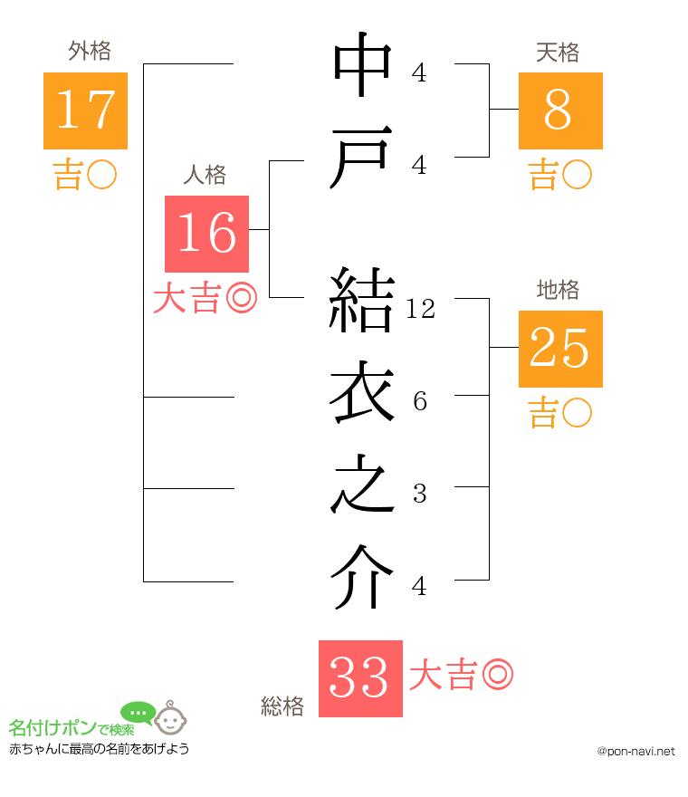 中戸 結衣之介さんの姓名判断結果